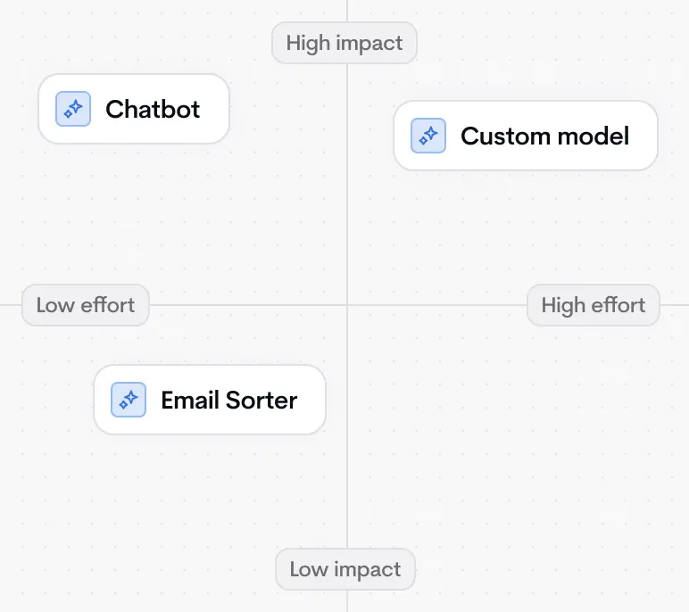 Applied AI discovery diagram