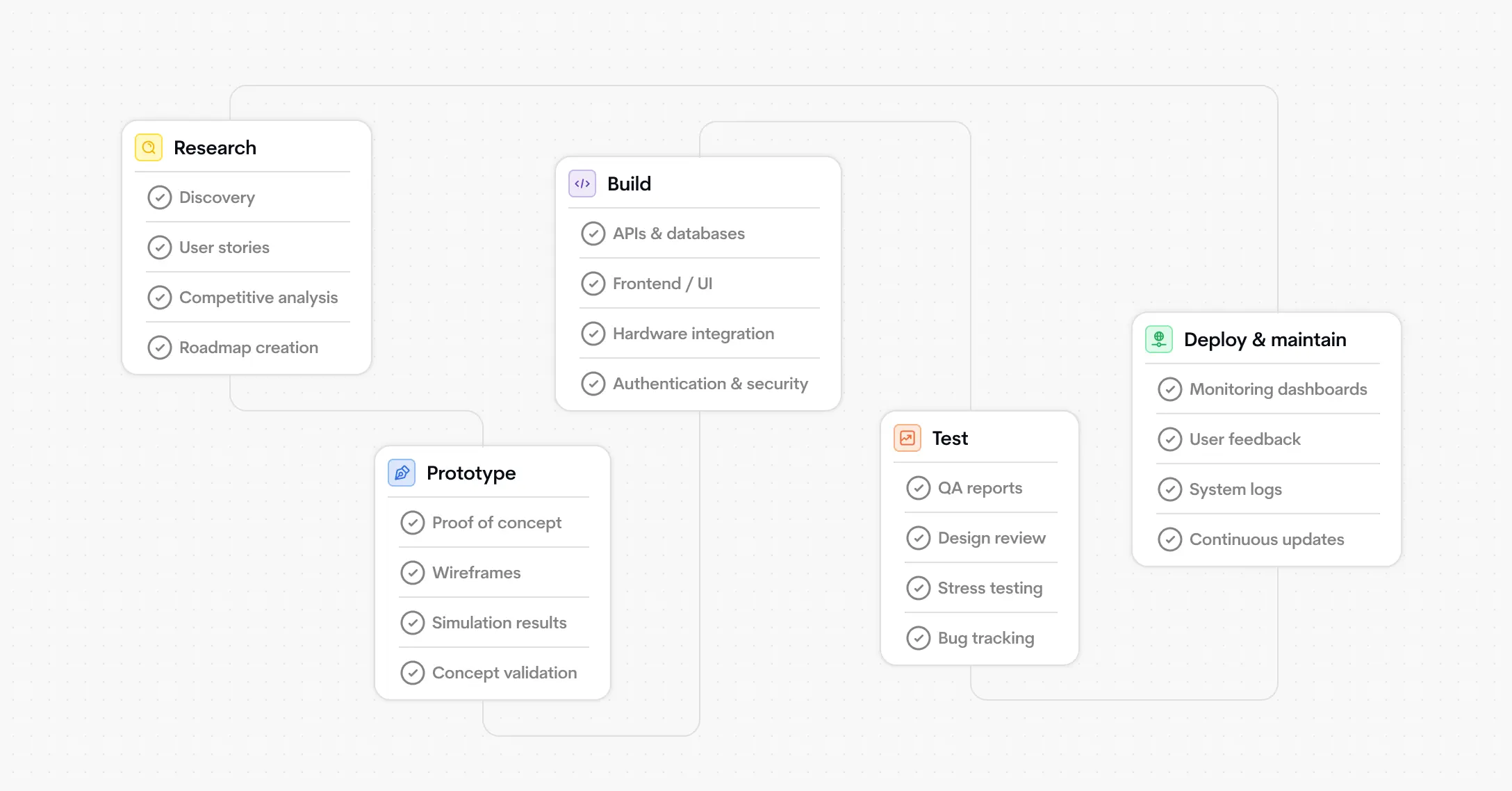 Process diagram showing Research, Prototype, Build, Test, and Deploy & maintain phases